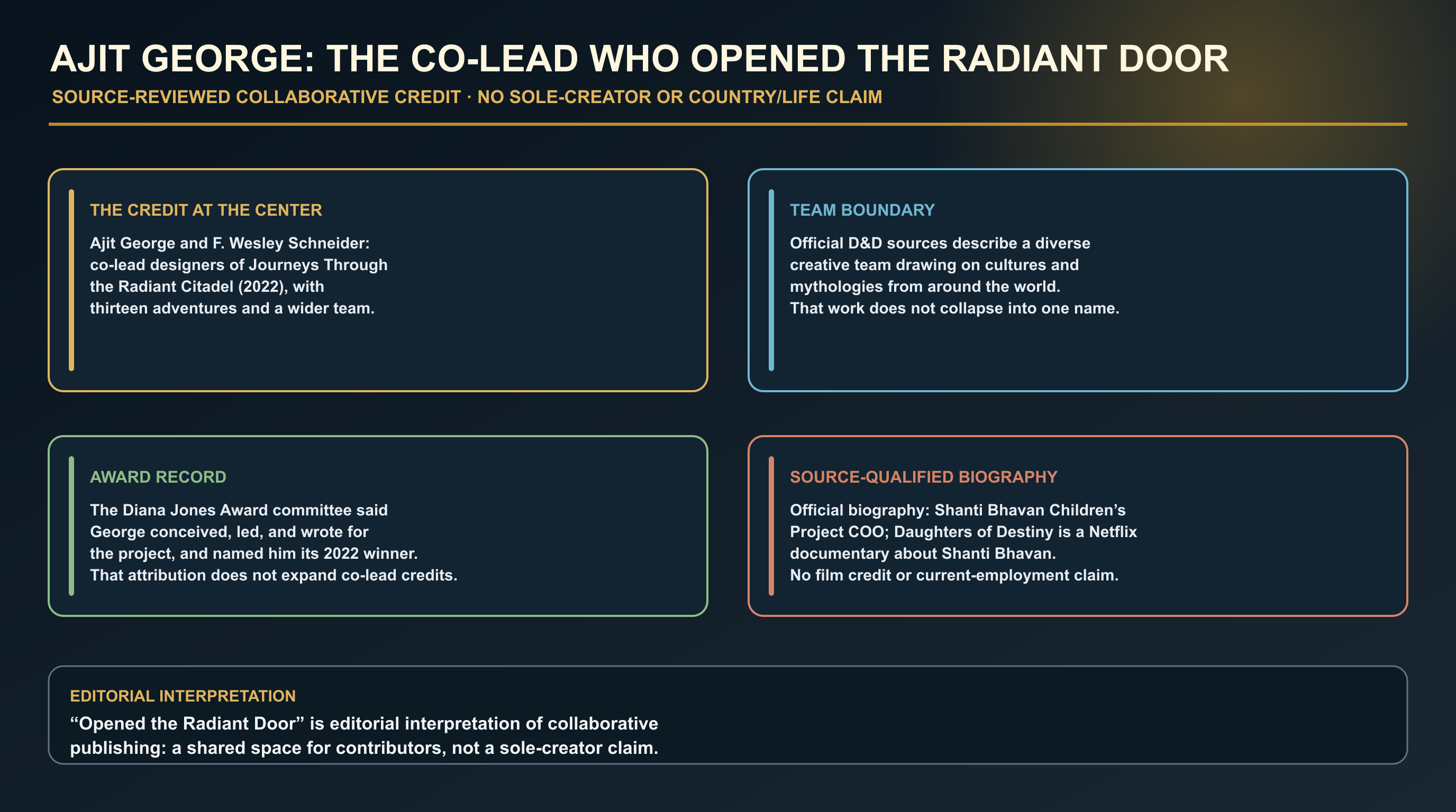 Source-reviewed infographic about Ajit George and F. Wesley Schneider as co-lead designers of the 2022 Journeys Through the Radiant Citadel anthology. It distinguishes the wider contributor team, attributes broader project wording to the Diana Jones Award committee, keeps the official biography source-qualified, and labels the Radiant Door thesis as editorial interpretation.