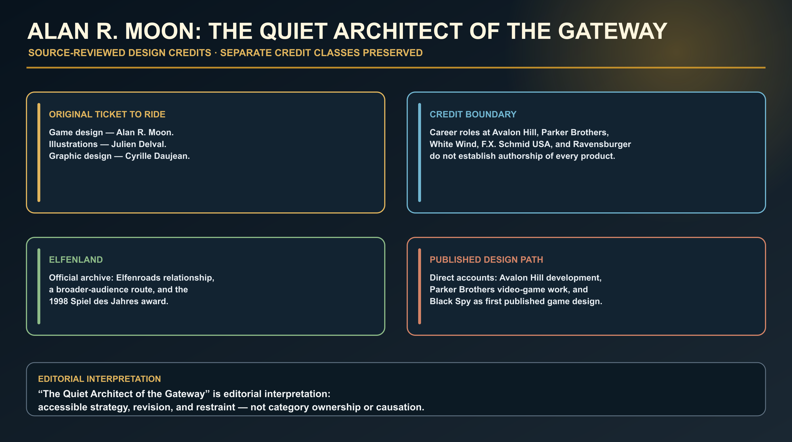 Source-reviewed infographic about designer Alan R. Moon. It separates the original Ticket to Ride game-design credit from Julien Delval's illustration and Cyrille Daujean's graphic-design credits, contains career-role boundaries, records Elfenland and the 1998 Spiel des Jahres award, and labels the gateway thesis as editorial interpretation.