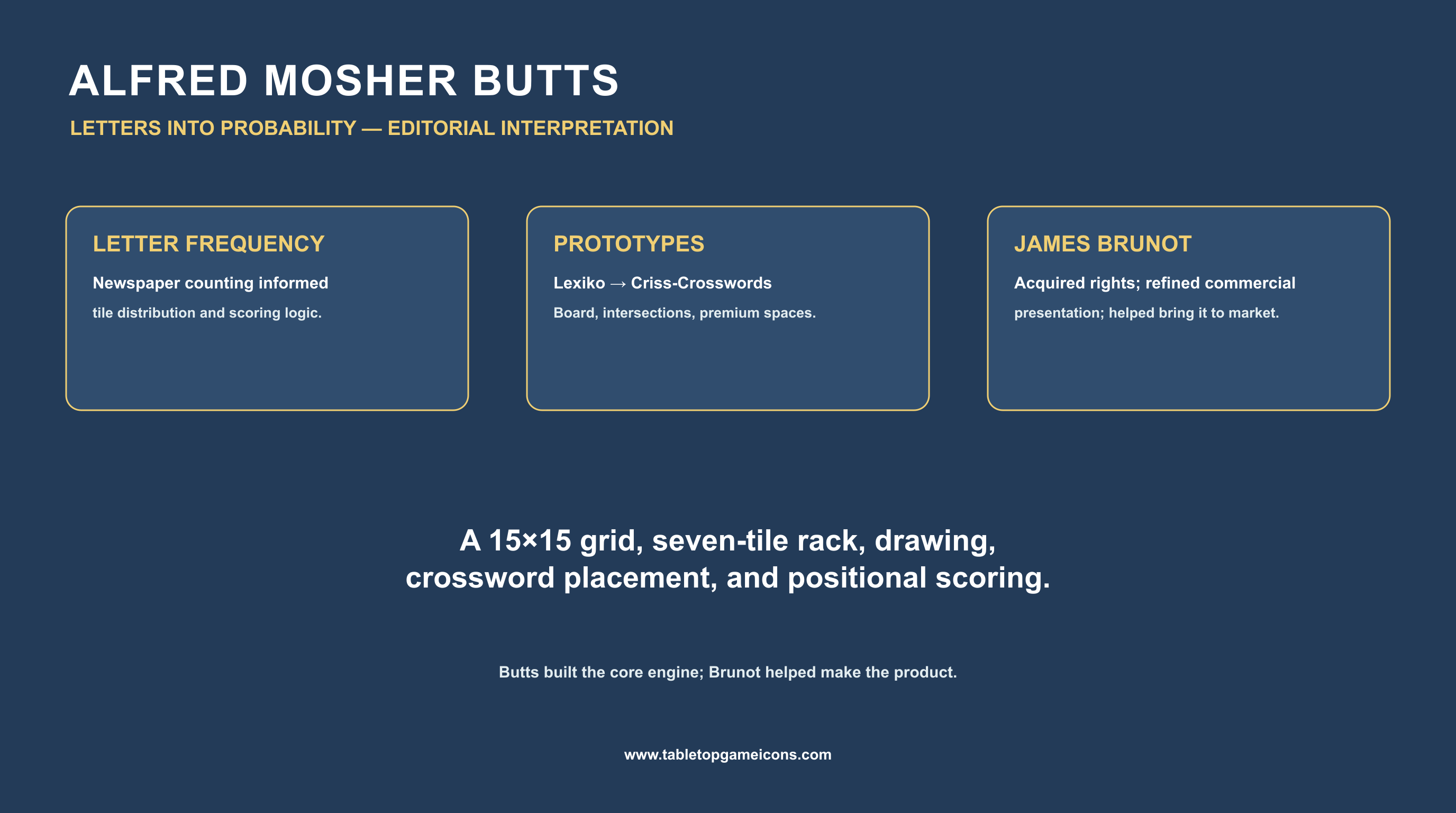 Source-only Alfred Mosher Butts infographic showing letter-frequency logic, Lexiko and Criss-Crosswords prototypes, and the separate James Brunot commercialization role. No provider branding, pseudo-text, precise shifting sales total, or sole-commercialization claim.